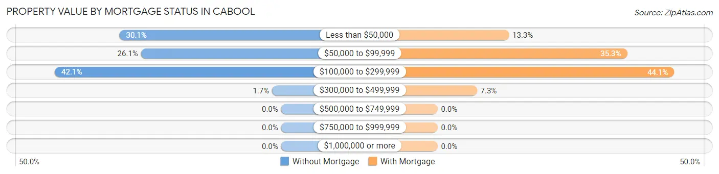 Property Value by Mortgage Status in Cabool