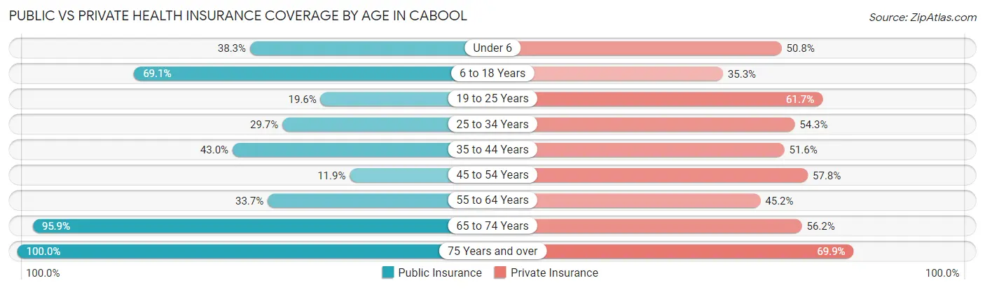 Public vs Private Health Insurance Coverage by Age in Cabool