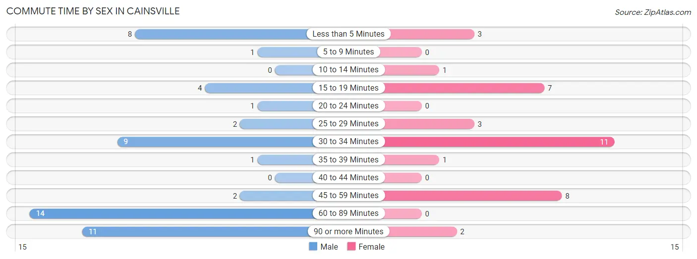 Commute Time by Sex in Cainsville