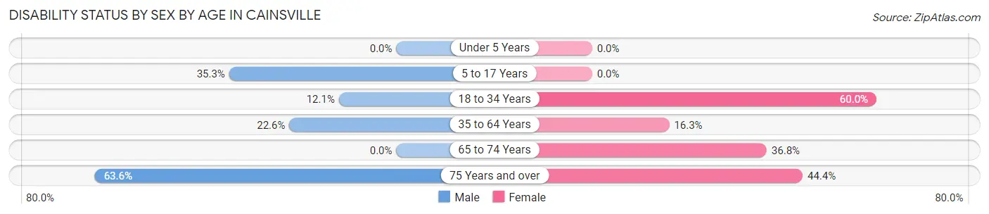 Disability Status by Sex by Age in Cainsville