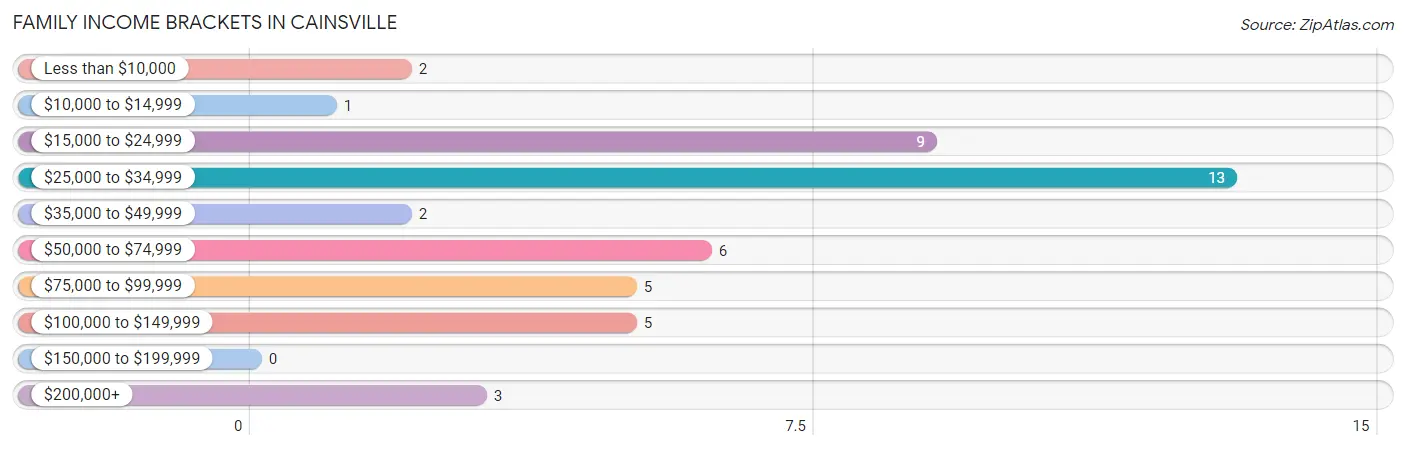 Family Income Brackets in Cainsville