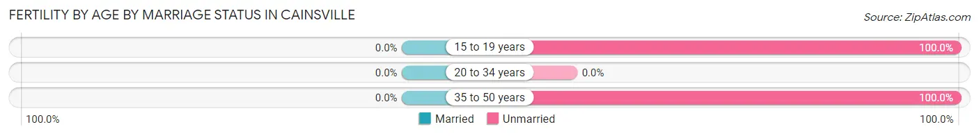 Female Fertility by Age by Marriage Status in Cainsville