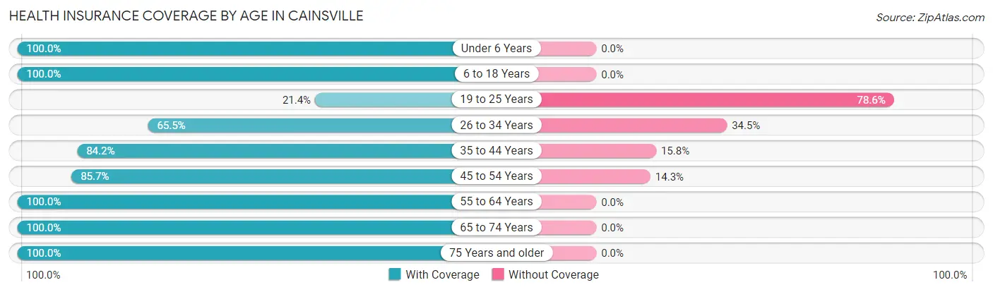 Health Insurance Coverage by Age in Cainsville