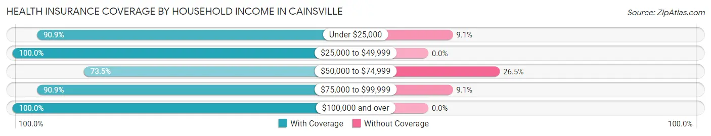 Health Insurance Coverage by Household Income in Cainsville