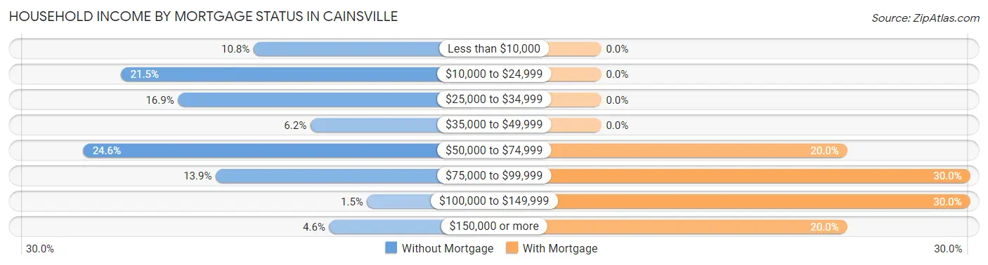 Household Income by Mortgage Status in Cainsville