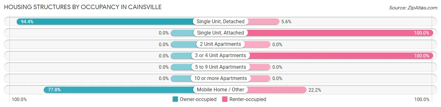 Housing Structures by Occupancy in Cainsville