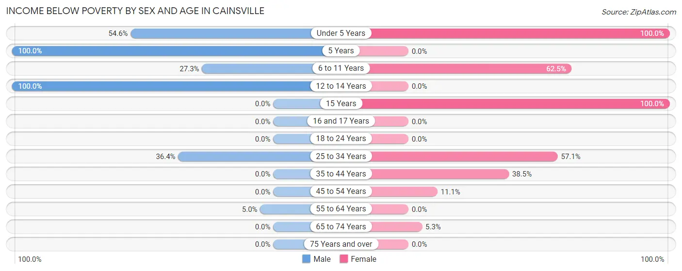 Income Below Poverty by Sex and Age in Cainsville