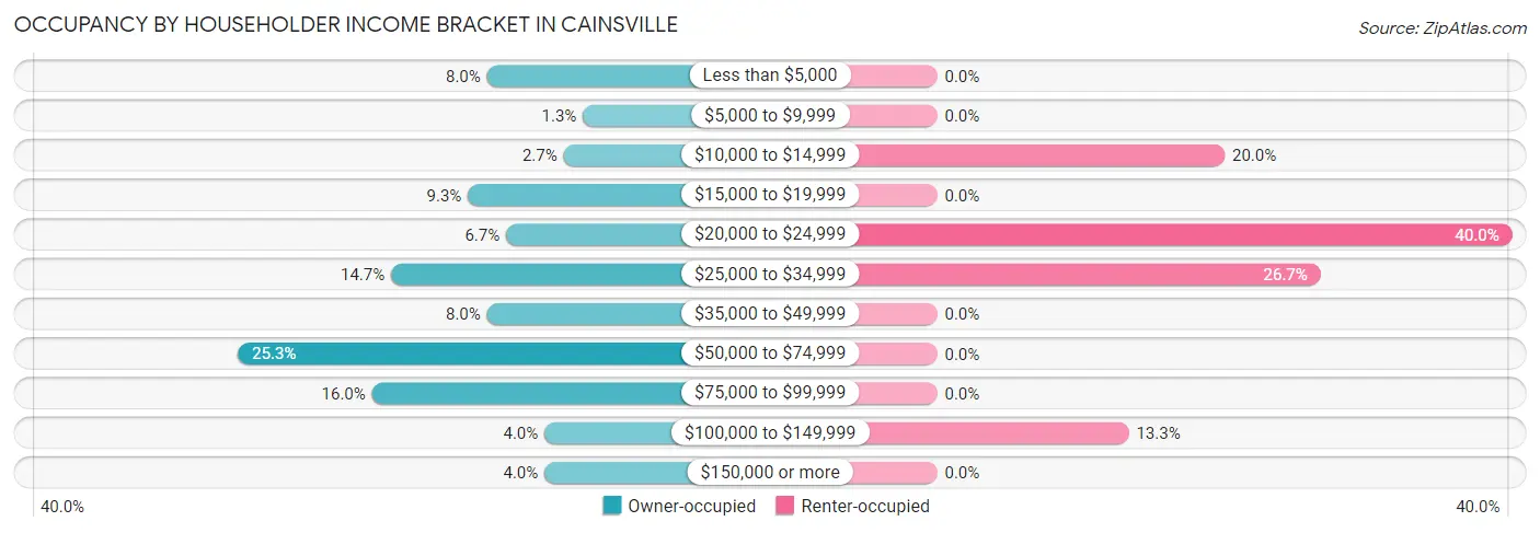 Occupancy by Householder Income Bracket in Cainsville