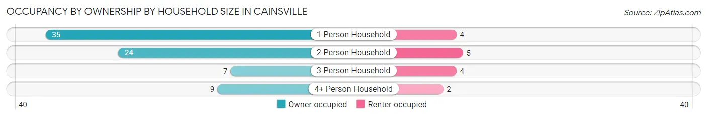 Occupancy by Ownership by Household Size in Cainsville