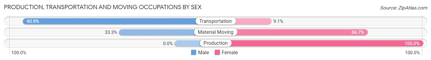 Production, Transportation and Moving Occupations by Sex in Cainsville