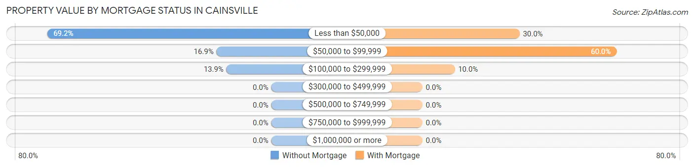 Property Value by Mortgage Status in Cainsville