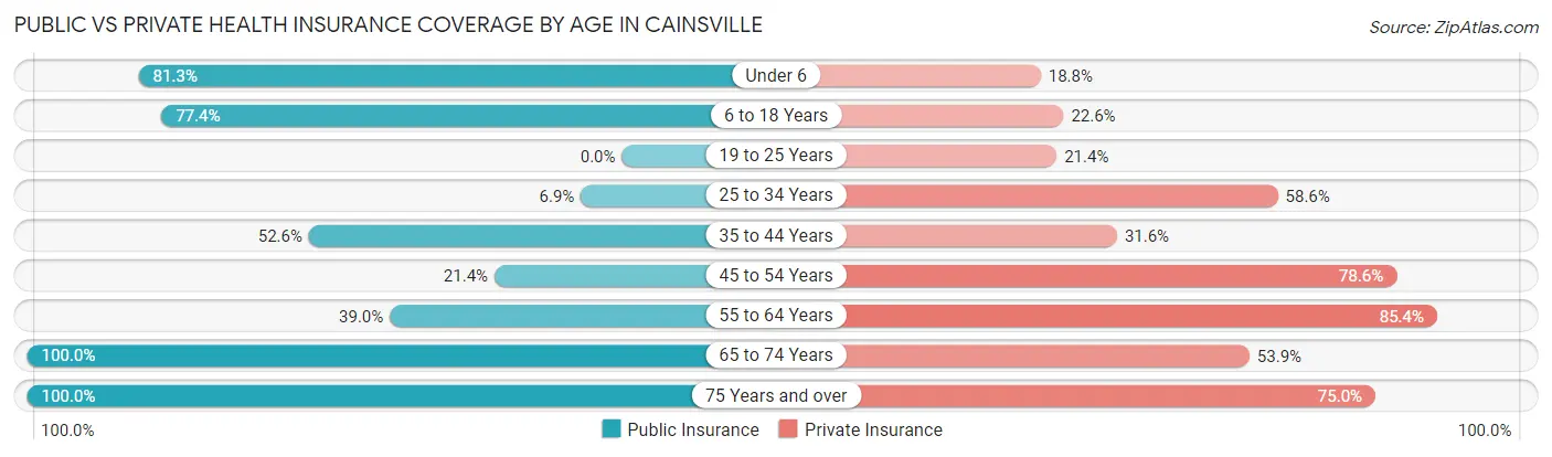 Public vs Private Health Insurance Coverage by Age in Cainsville