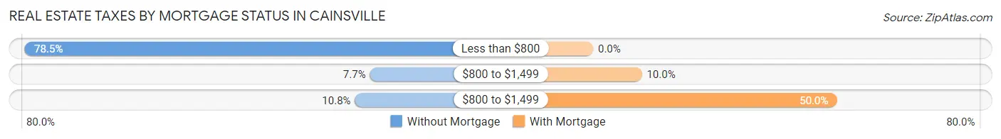 Real Estate Taxes by Mortgage Status in Cainsville