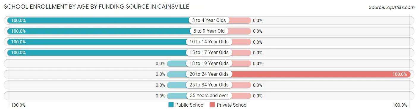 School Enrollment by Age by Funding Source in Cainsville