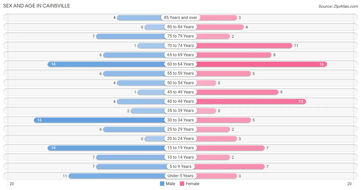 Sex and Age in Cainsville