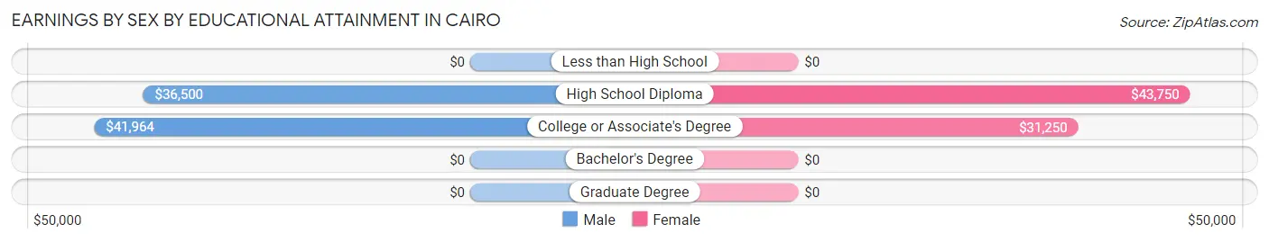 Earnings by Sex by Educational Attainment in Cairo