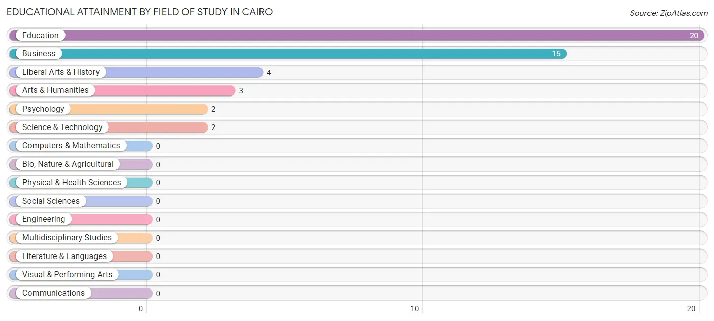 Educational Attainment by Field of Study in Cairo