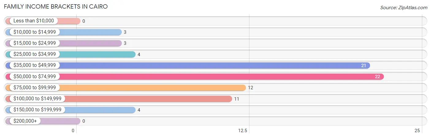 Family Income Brackets in Cairo