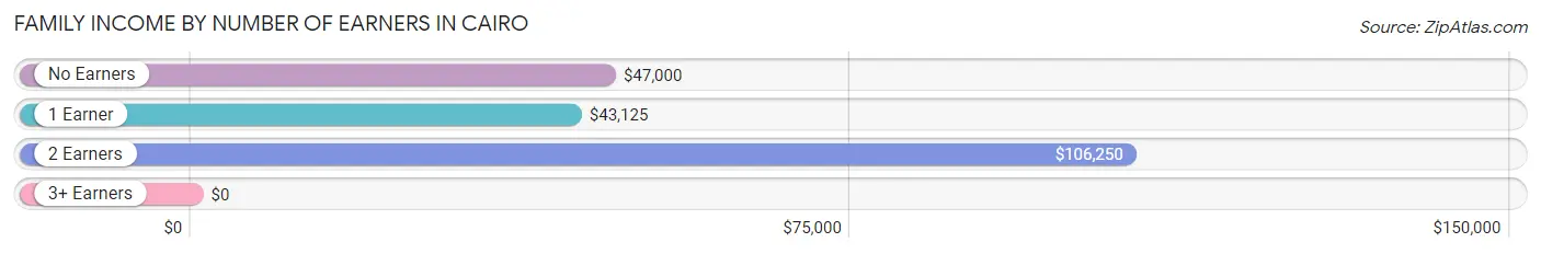 Family Income by Number of Earners in Cairo