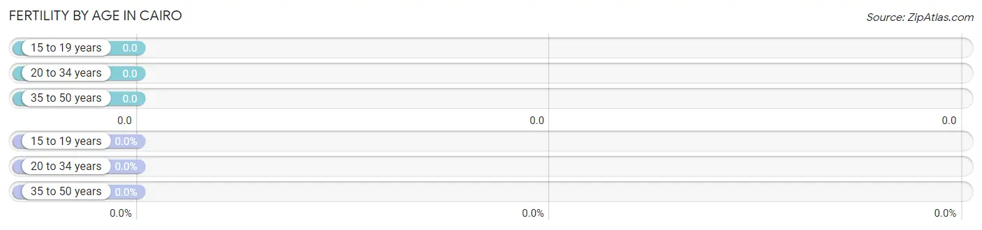 Female Fertility by Age in Cairo