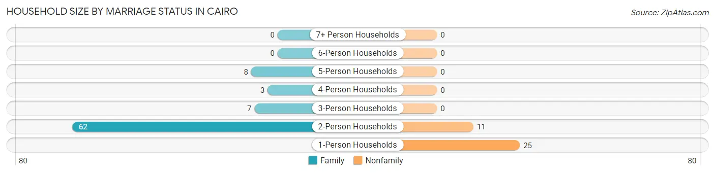 Household Size by Marriage Status in Cairo