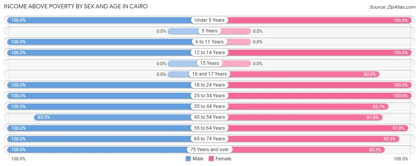 Income Above Poverty by Sex and Age in Cairo