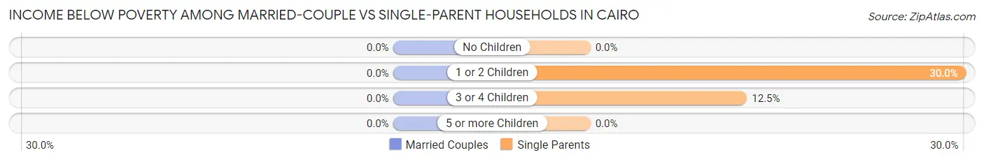 Income Below Poverty Among Married-Couple vs Single-Parent Households in Cairo
