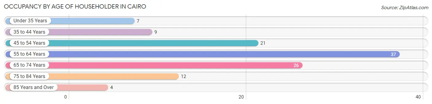 Occupancy by Age of Householder in Cairo