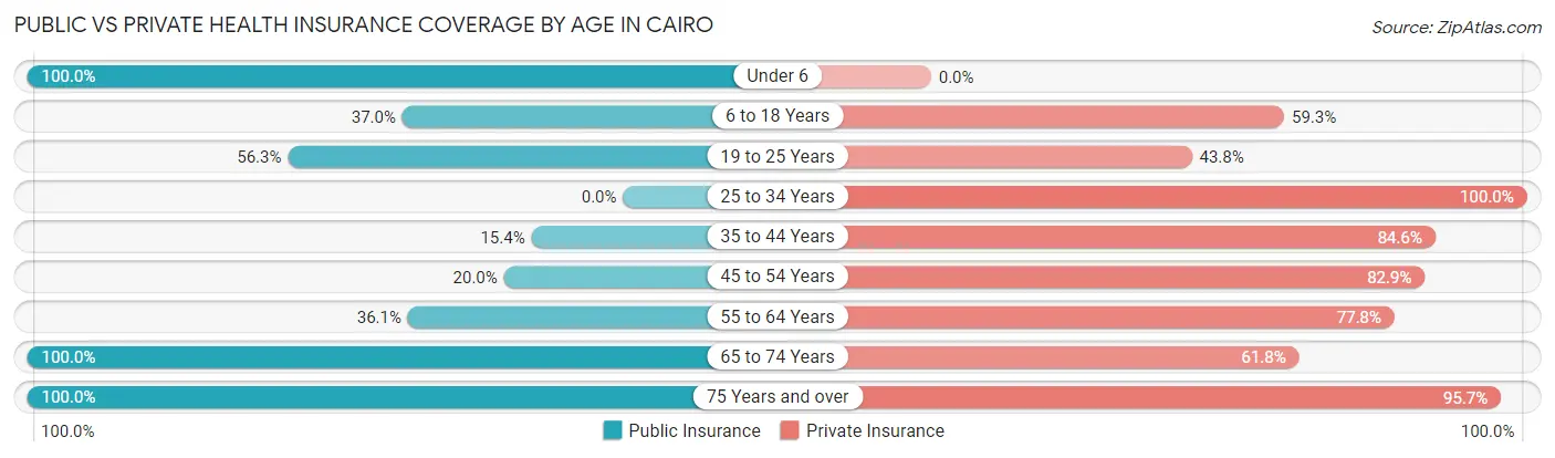 Public vs Private Health Insurance Coverage by Age in Cairo