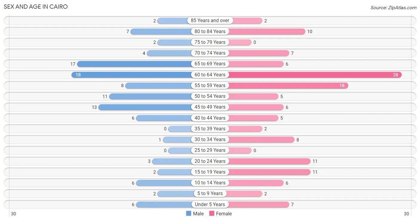 Sex and Age in Cairo