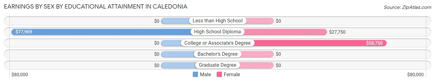 Earnings by Sex by Educational Attainment in Caledonia