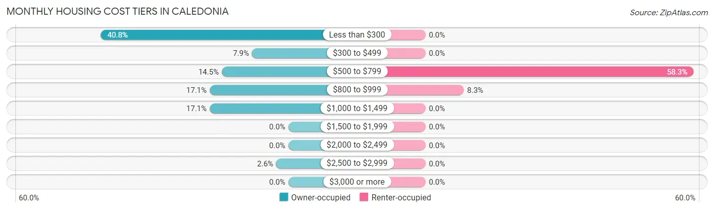 Monthly Housing Cost Tiers in Caledonia