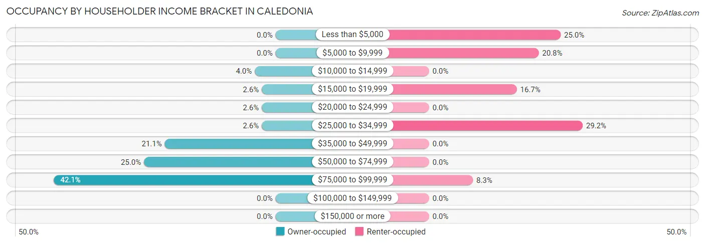 Occupancy by Householder Income Bracket in Caledonia