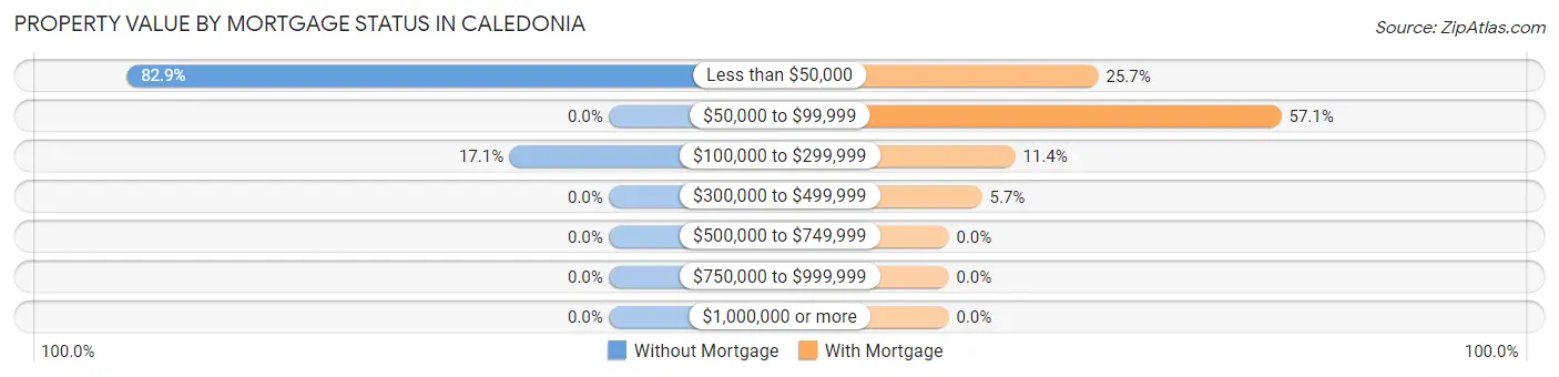 Property Value by Mortgage Status in Caledonia