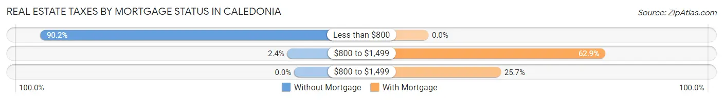Real Estate Taxes by Mortgage Status in Caledonia