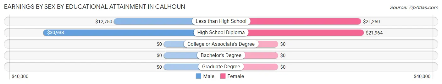 Earnings by Sex by Educational Attainment in Calhoun