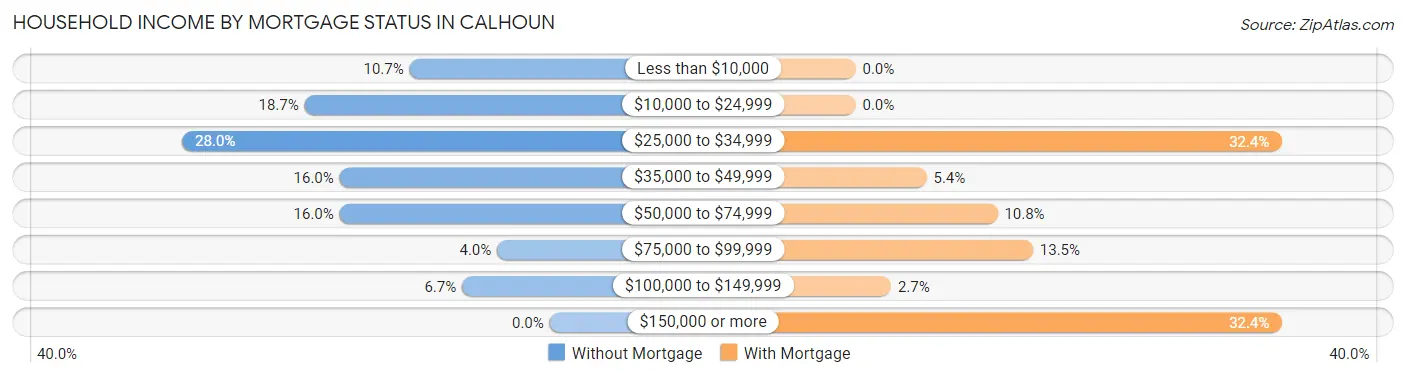 Household Income by Mortgage Status in Calhoun