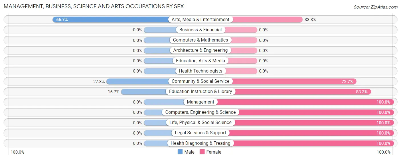 Management, Business, Science and Arts Occupations by Sex in Calhoun