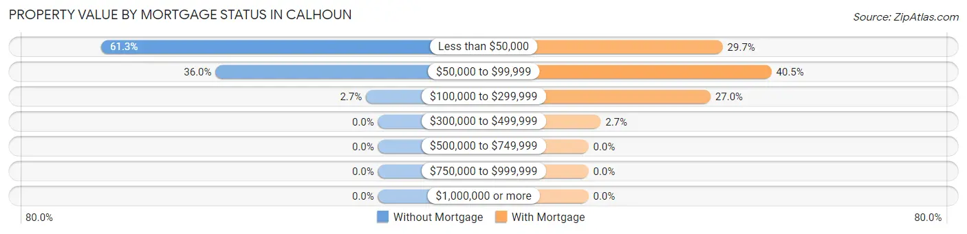 Property Value by Mortgage Status in Calhoun