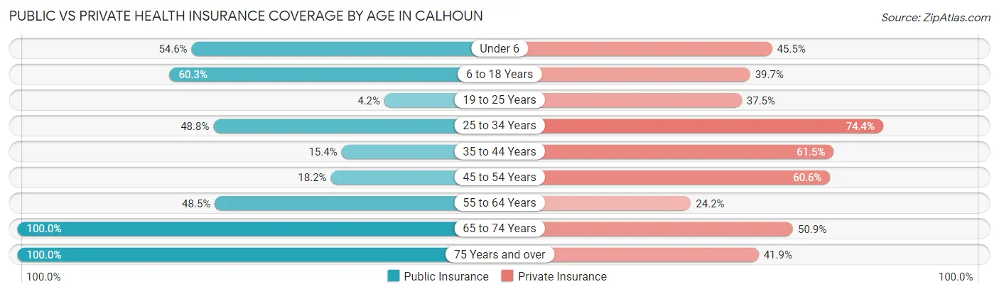 Public vs Private Health Insurance Coverage by Age in Calhoun