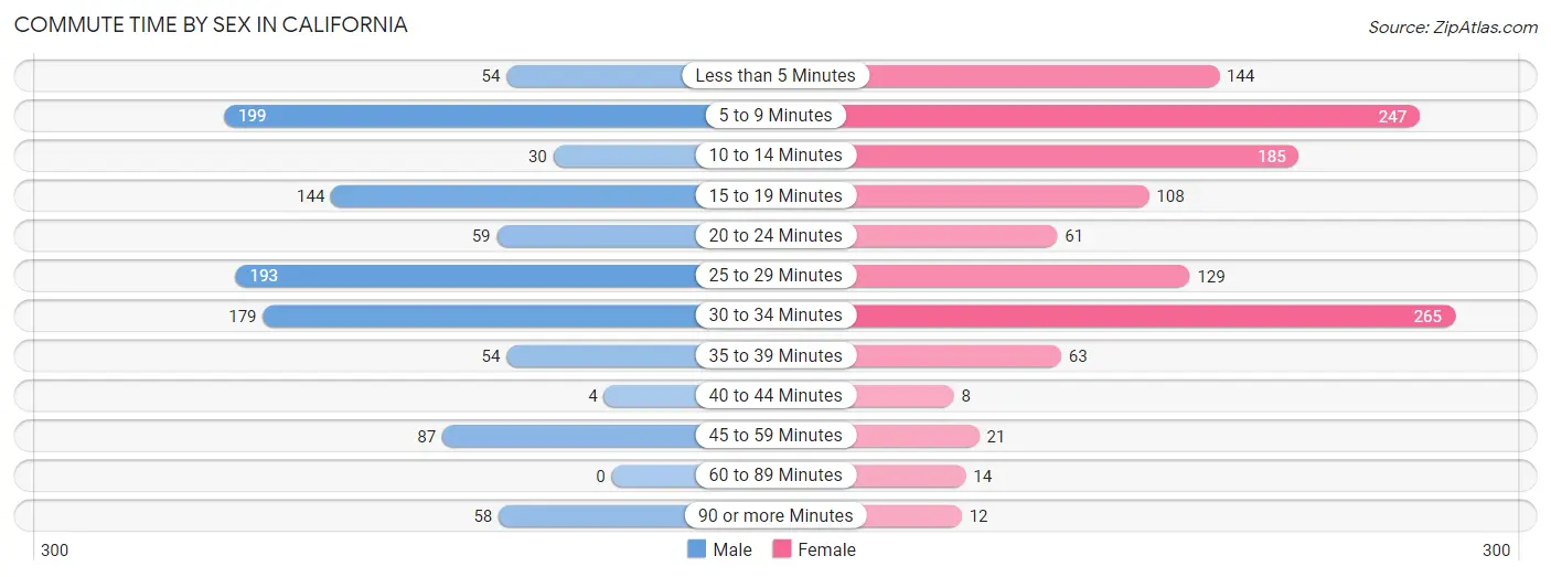 Commute Time by Sex in California