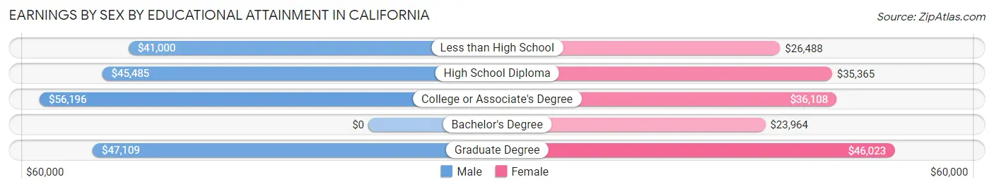 Earnings by Sex by Educational Attainment in California