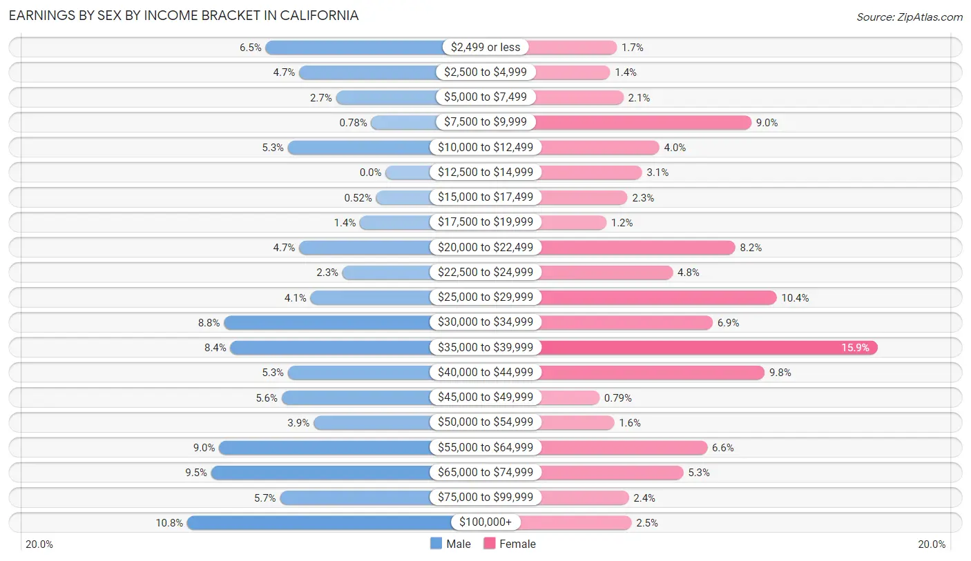 Earnings by Sex by Income Bracket in California