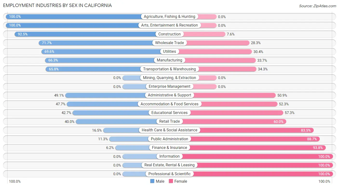 Employment Industries by Sex in California