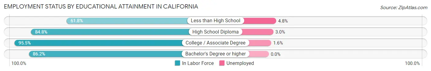 Employment Status by Educational Attainment in California