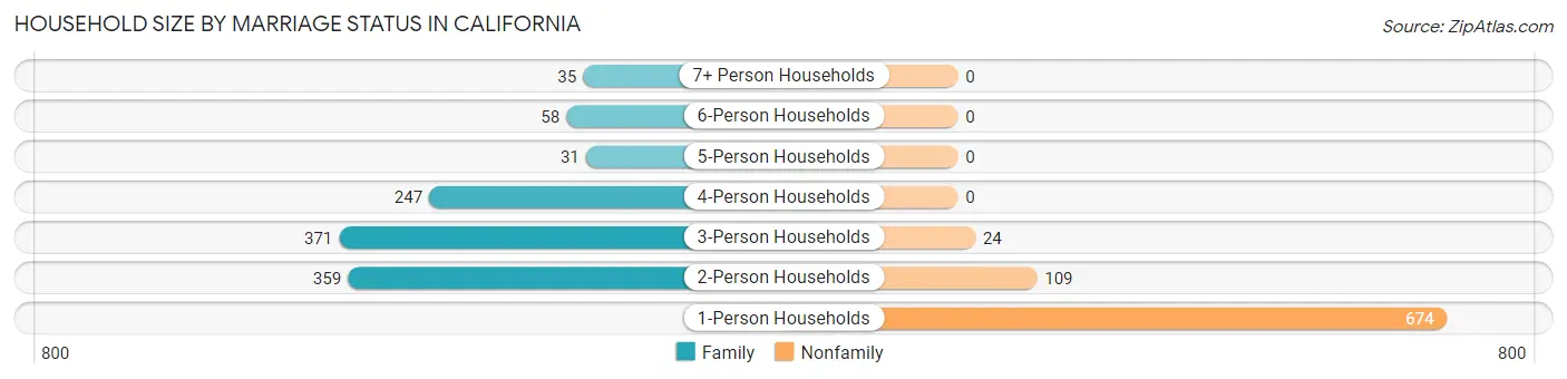 Household Size by Marriage Status in California