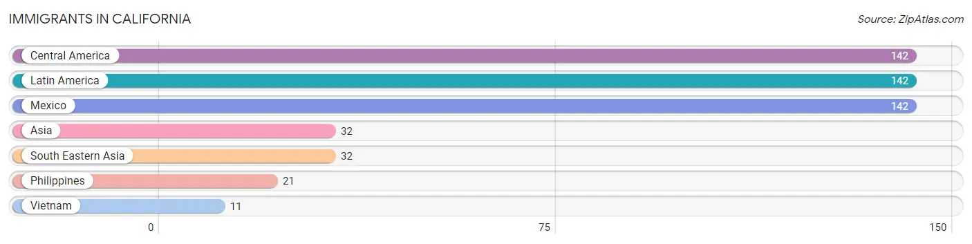 Immigrants in California