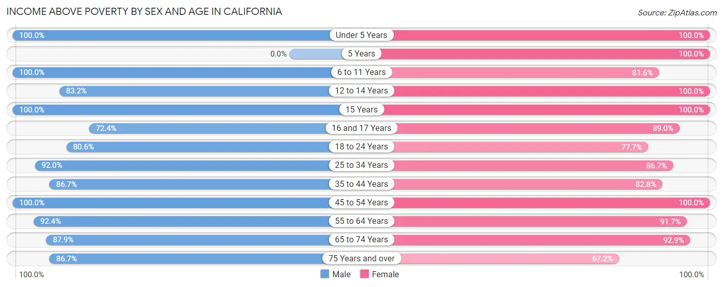 Income Above Poverty by Sex and Age in California
