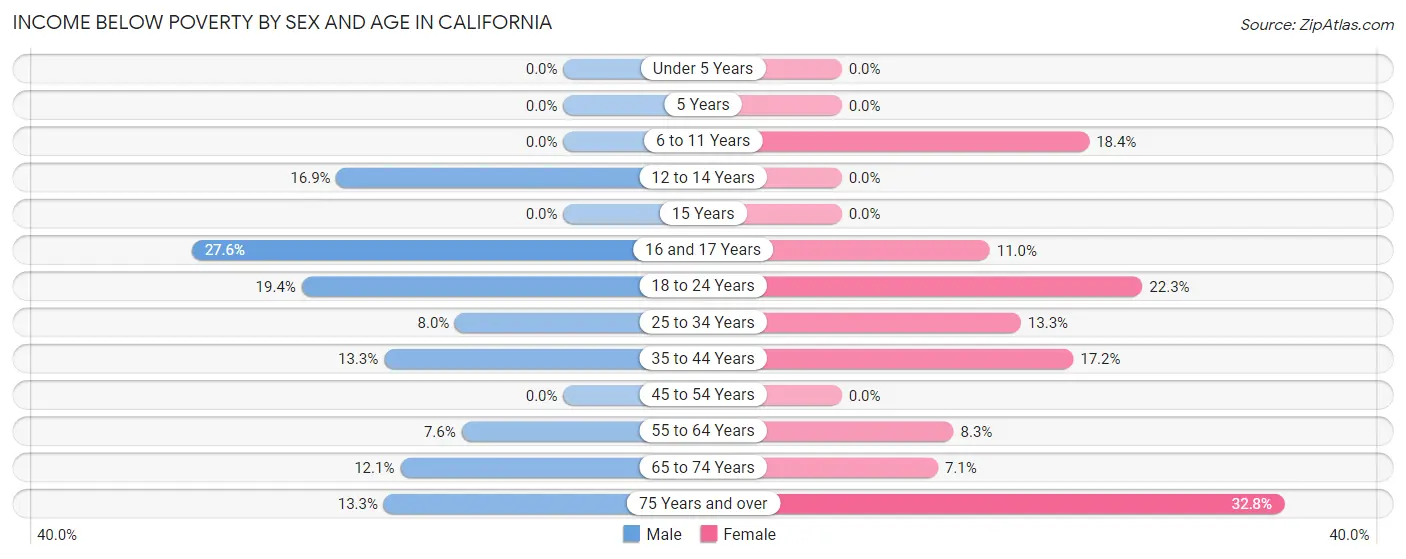 Income Below Poverty by Sex and Age in California