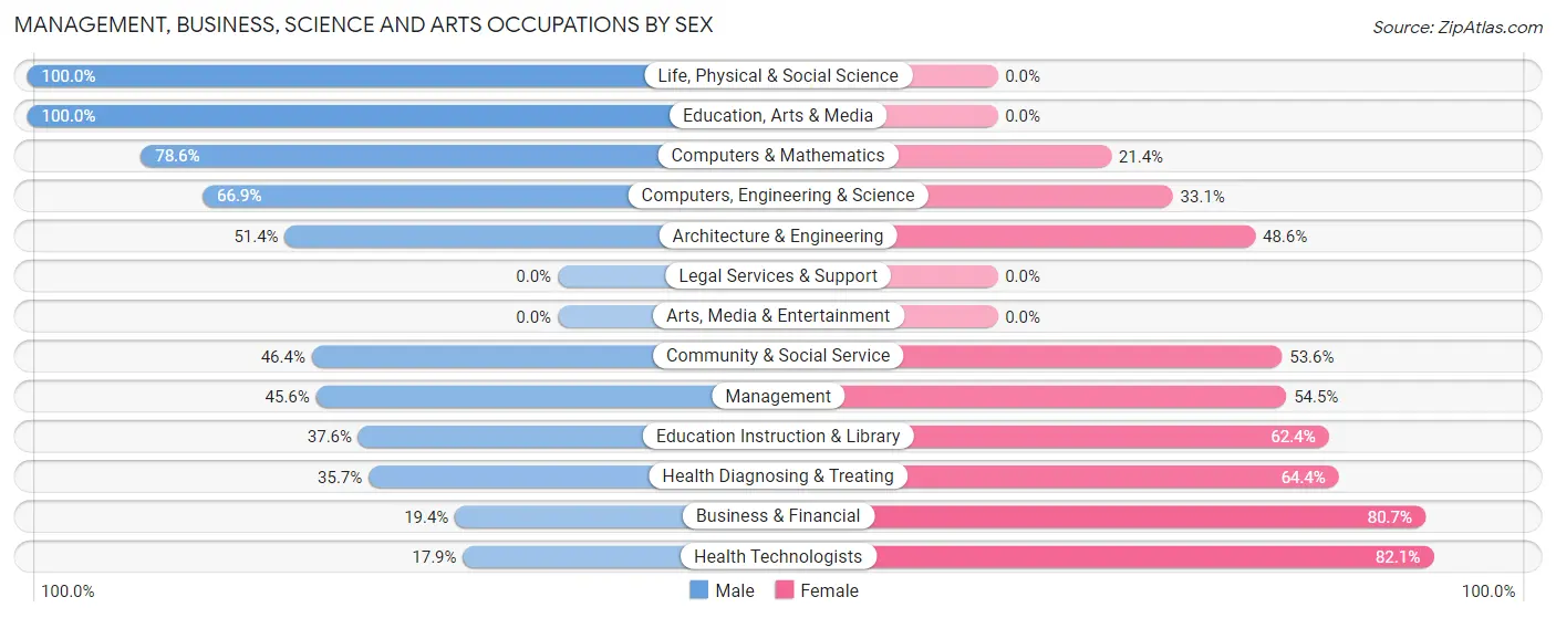 Management, Business, Science and Arts Occupations by Sex in California